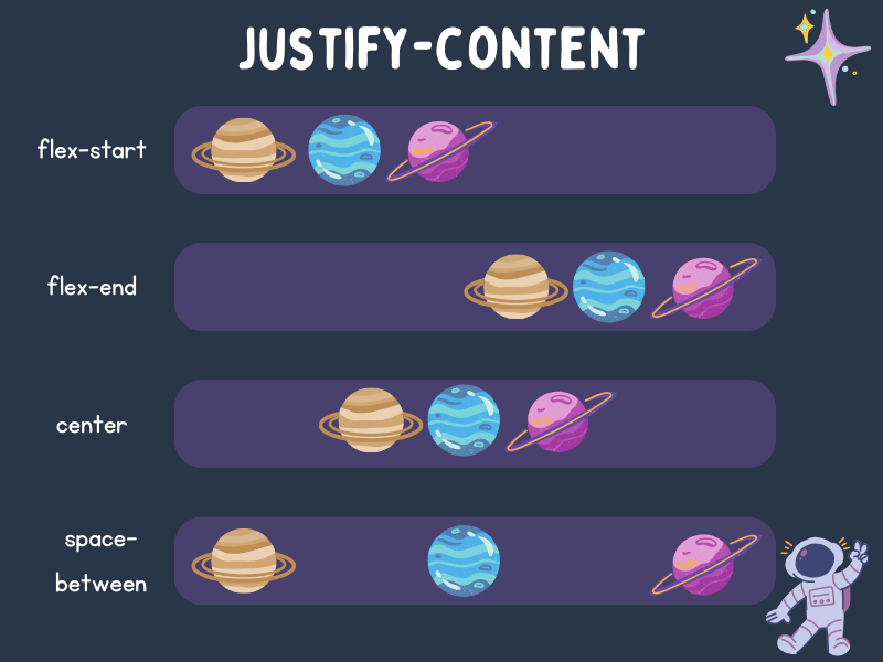  imagem explicativa sobre justify content
