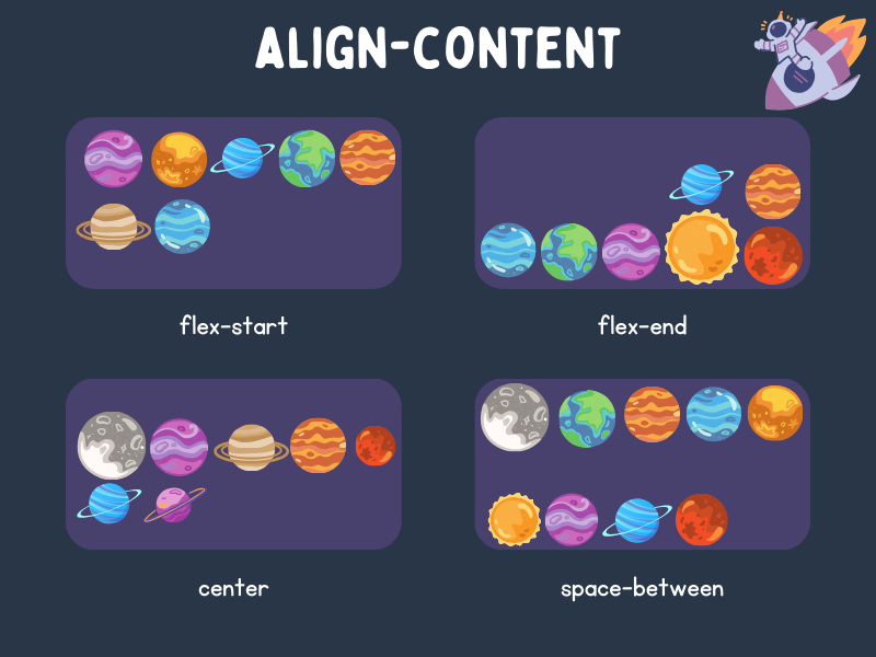 imagem explicativa sobre align content
