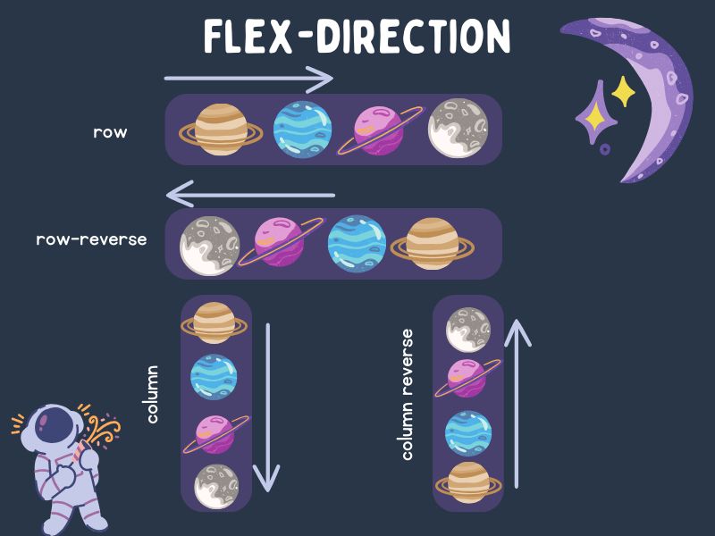 imagem explicativa sobre flex direction