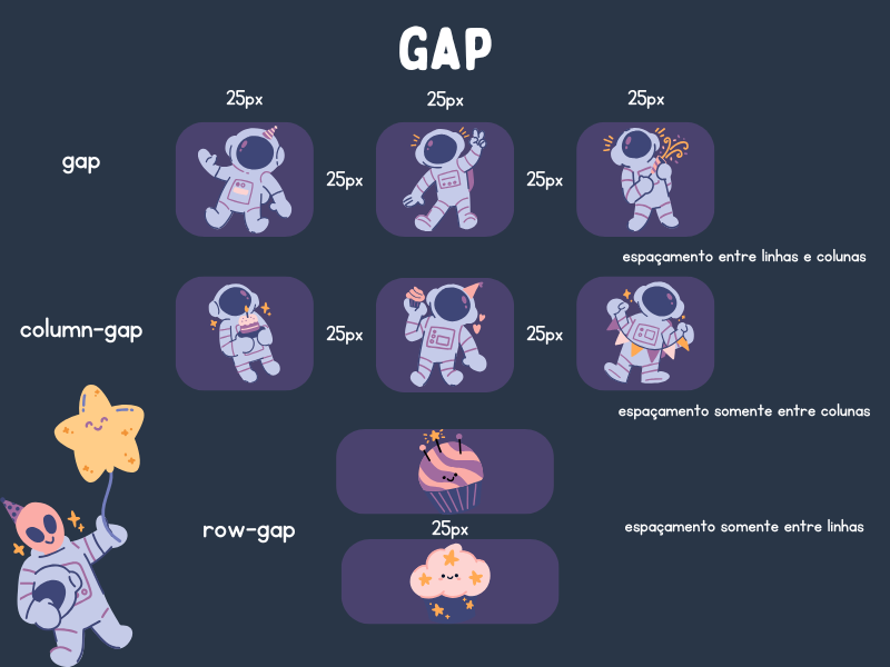 imagem explicativa sobre gap